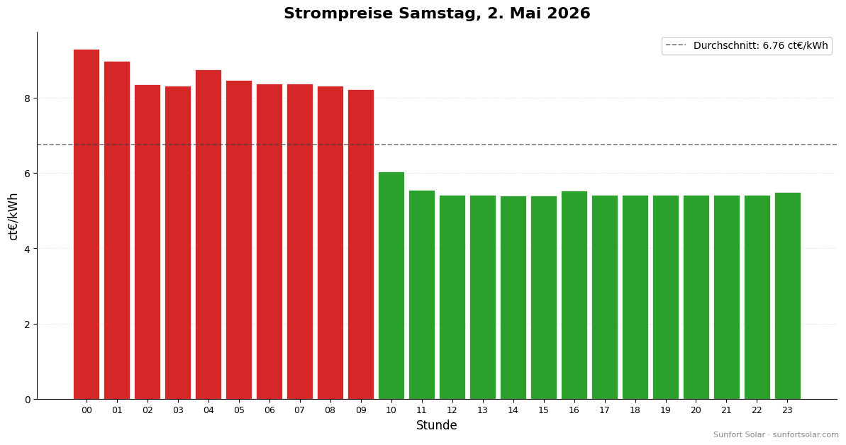 Strompreis am 2. Mai 2026: beste Stunden zum Verbrauchen