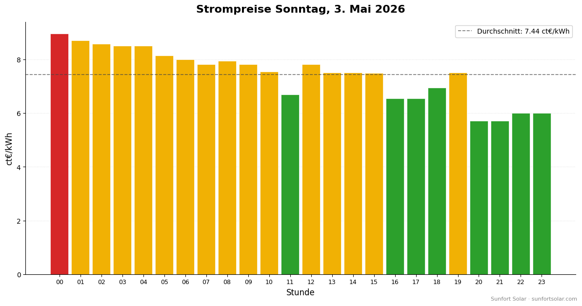 Strompreis am 3. Mai 2026: beste Stunden zum Verbrauchen