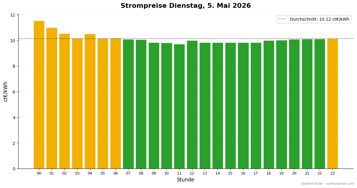 Strompreis am 5. Mai 2026: beste Stunden zum Verbrauchen