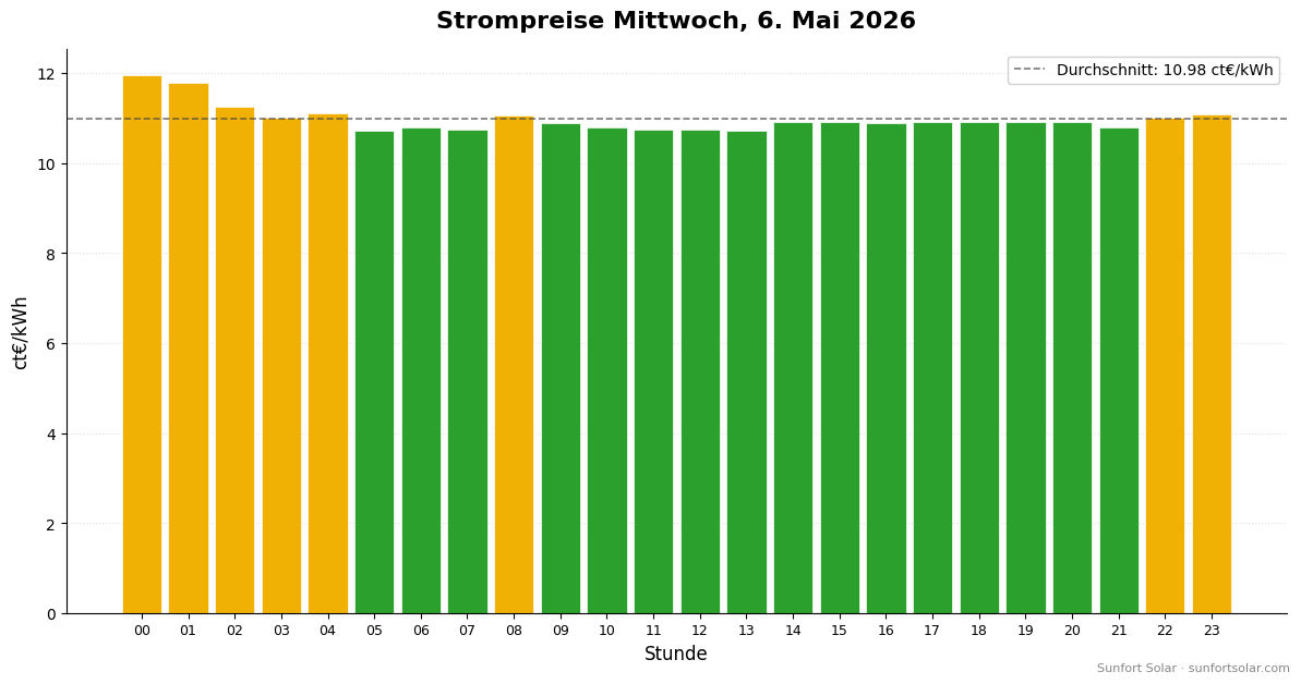 Strompreis am 6. Mai 2026: beste Stunden zum Verbrauchen