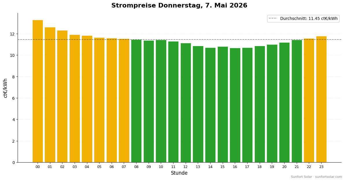 Strompreis am 7. Mai 2026: beste Stunden zum Verbrauchen
