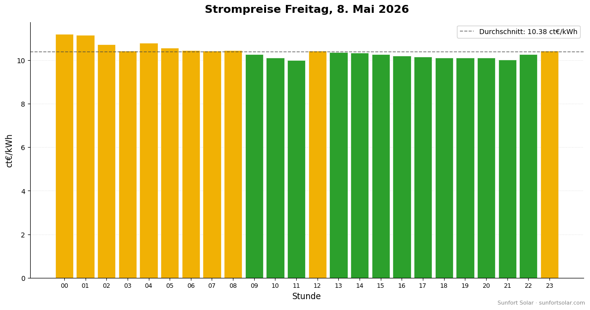 Strompreis am 8. Mai 2026: beste Stunden zum Verbrauchen