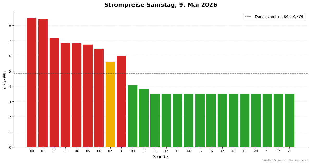Strompreis am 9. Mai 2026: beste Stunden zum Verbrauchen