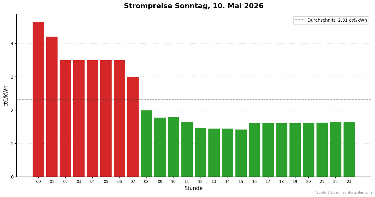 Strompreis am 10. Mai 2026: beste Stunden zum Verbrauchen