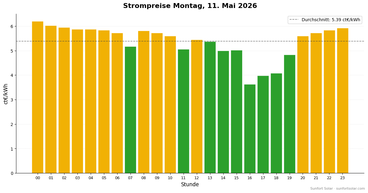 Strompreis am 11. Mai 2026: beste Stunden zum Verbrauchen