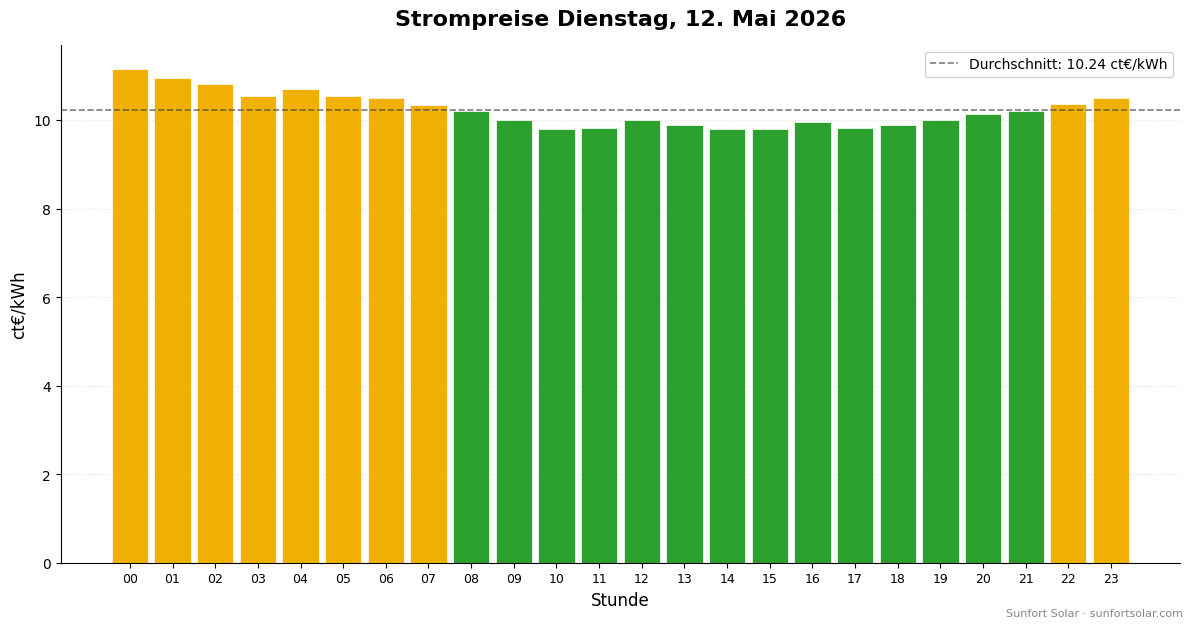 Strompreis am 12. Mai 2026: beste Stunden zum Verbrauchen