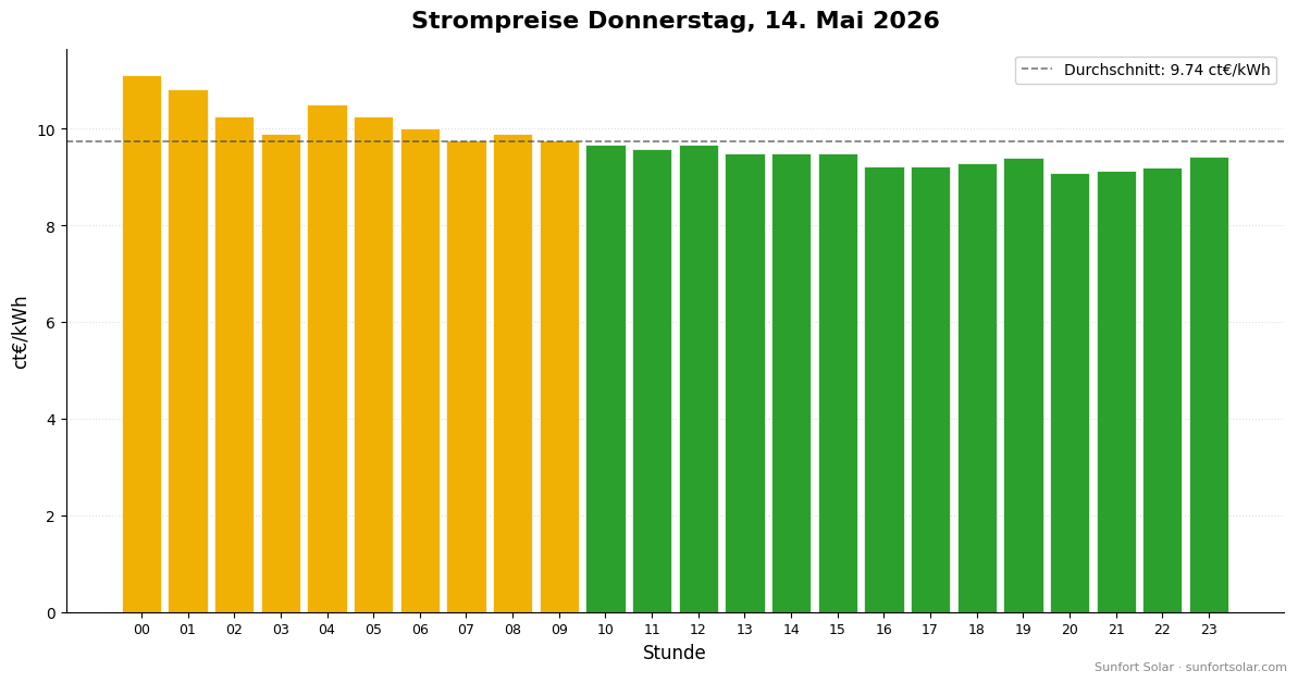 Strompreis am 14. Mai 2026: beste Stunden zum Verbrauchen