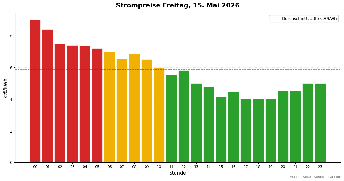 Strompreis am 15. Mai 2026: beste Stunden zum Verbrauchen