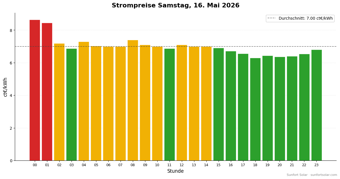 Strompreis am 16. Mai 2026: beste Stunden zum Verbrauchen