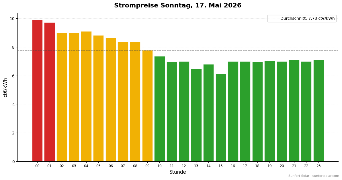 Strompreis am 17. Mai 2026: beste Stunden zum Verbrauchen