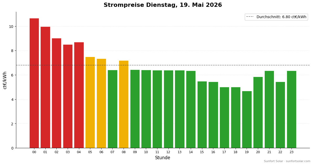 Strompreis am 19. Mai 2026: beste Stunden zum Verbrauchen