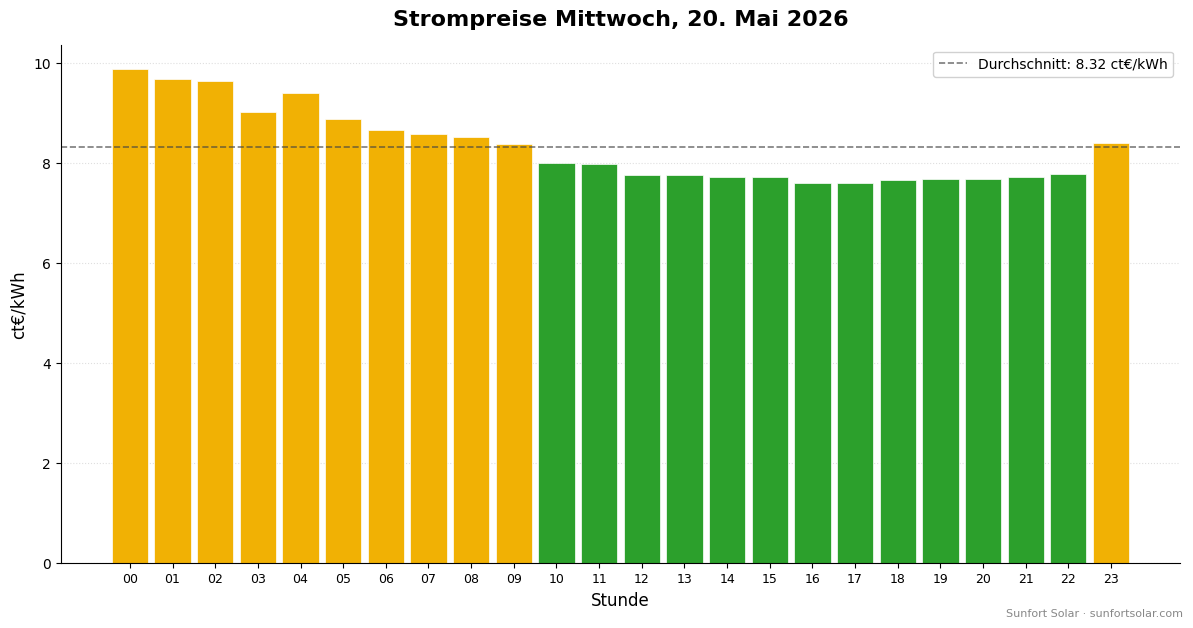 Strompreis am 20. Mai 2026: beste Stunden zum Verbrauchen