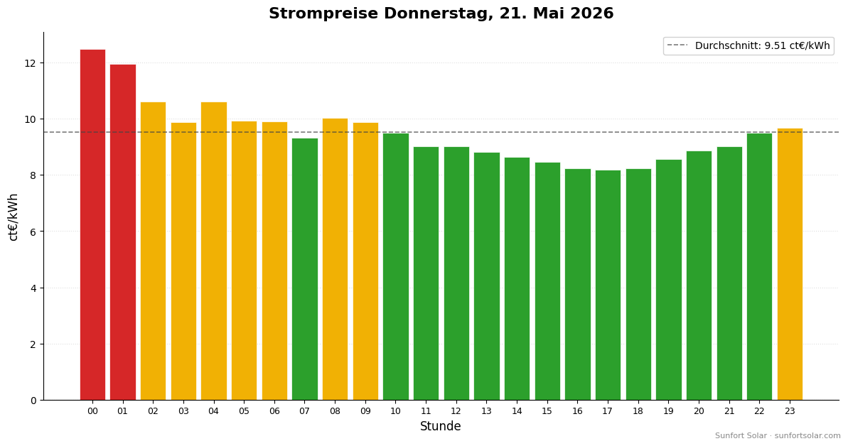 Strompreis am 21. Mai 2026: beste Stunden zum Verbrauchen