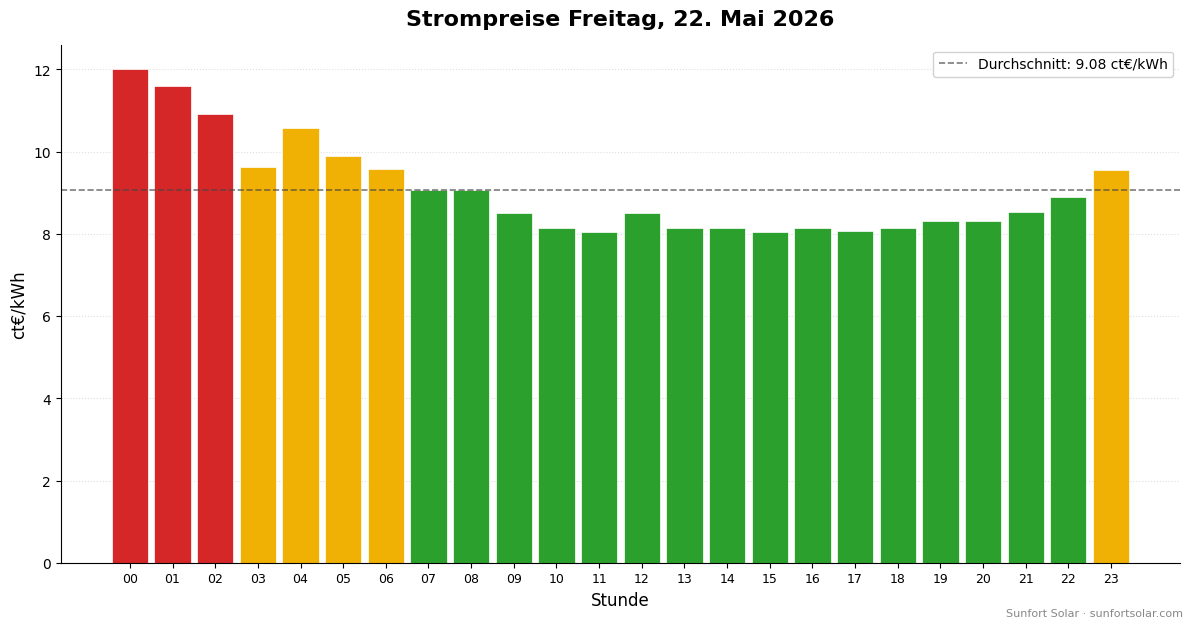 Strompreis am 22. Mai 2026: beste Stunden zum Verbrauchen
