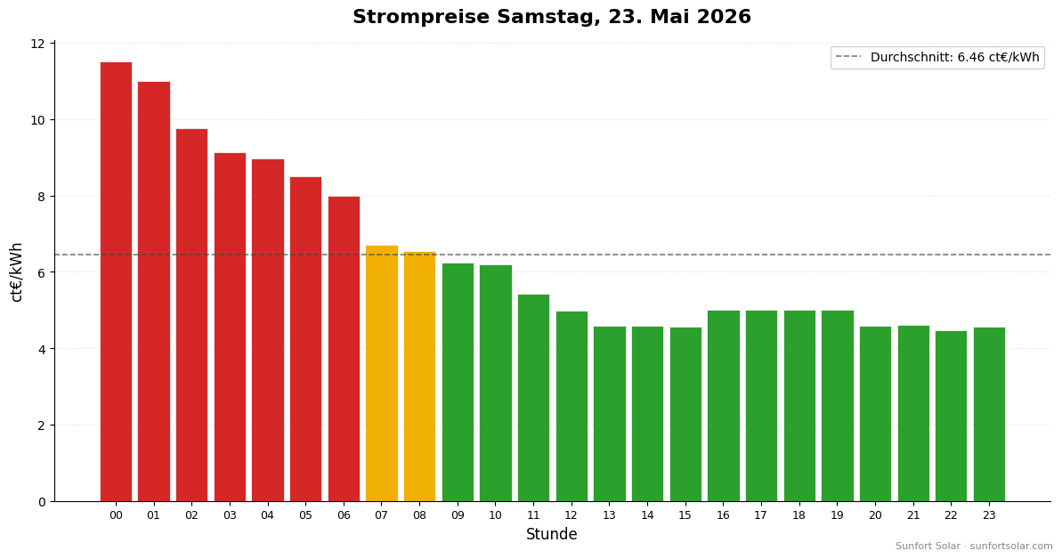 Strompreis am 23. Mai 2026: beste Stunden zum Verbrauchen