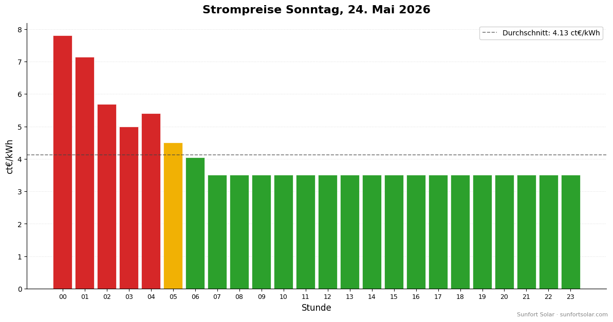 Strompreis am 24. Mai 2026: beste Stunden zum Verbrauchen