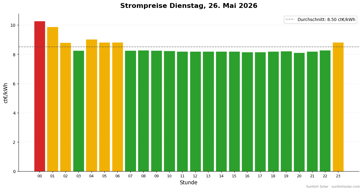 Strompreis am 26. Mai 2026: beste Stunden zum Verbrauchen