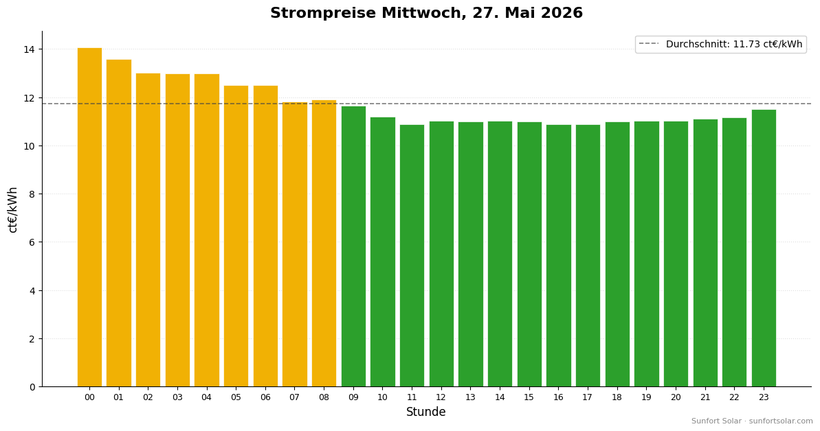 Strompreis am 27. Mai 2026: beste Stunden zum Verbrauchen