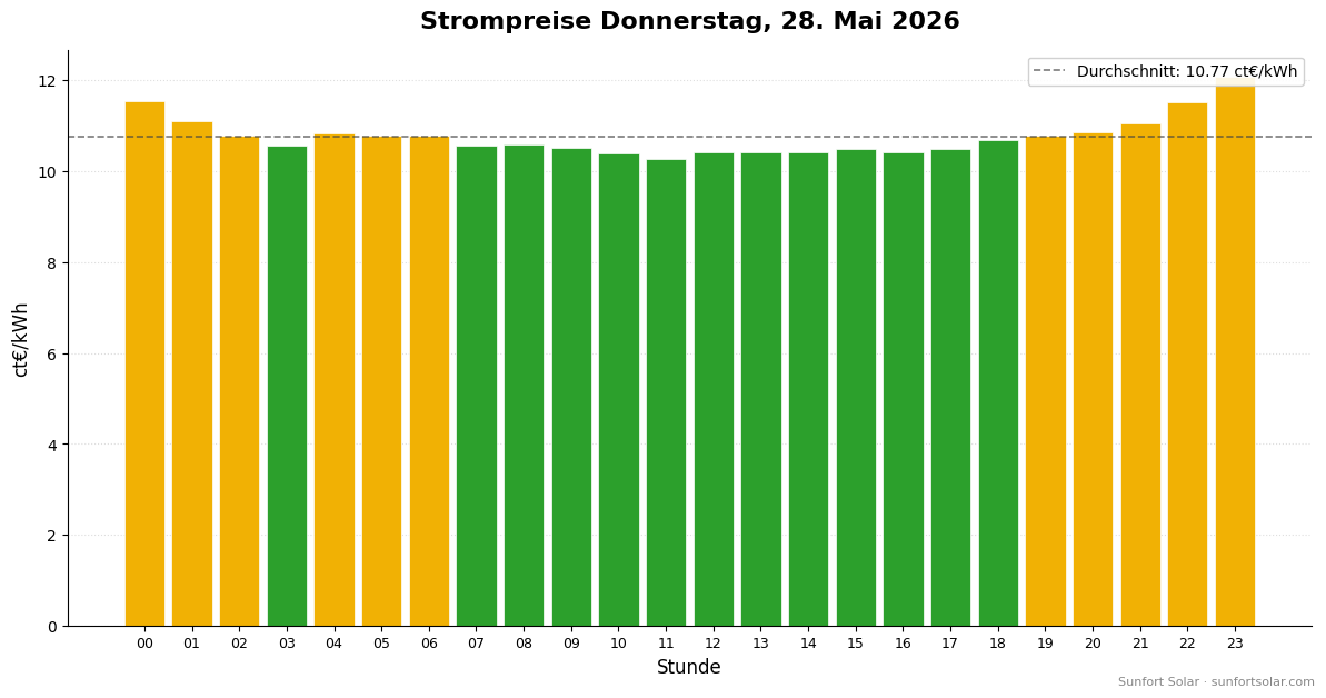 Strompreis am 28. Mai 2026: beste Stunden zum Verbrauchen