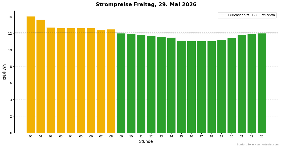 Strompreis am 29. Mai 2026: beste Stunden zum Verbrauchen