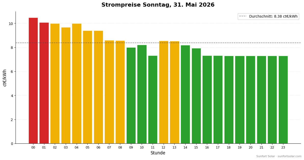 Strompreis am 31. Mai 2026: beste Stunden zum Verbrauchen