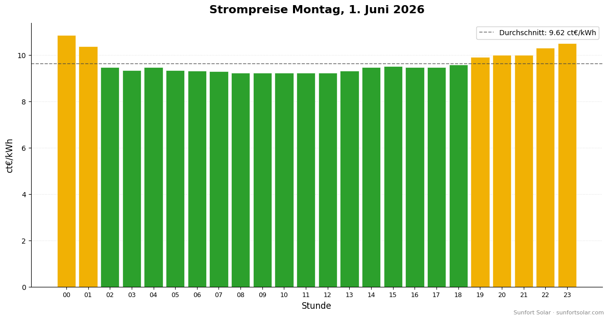 Strompreis am 1. Juni 2026: beste Stunden zum Verbrauchen
