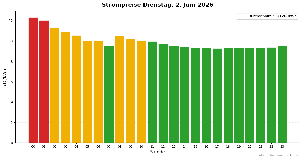 Strompreis am 2. Juni 2026: beste Stunden zum Verbrauchen