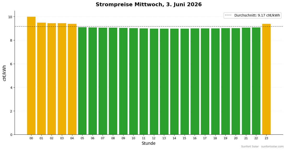 Strompreis am 3. Juni 2026: beste Stunden zum Verbrauchen