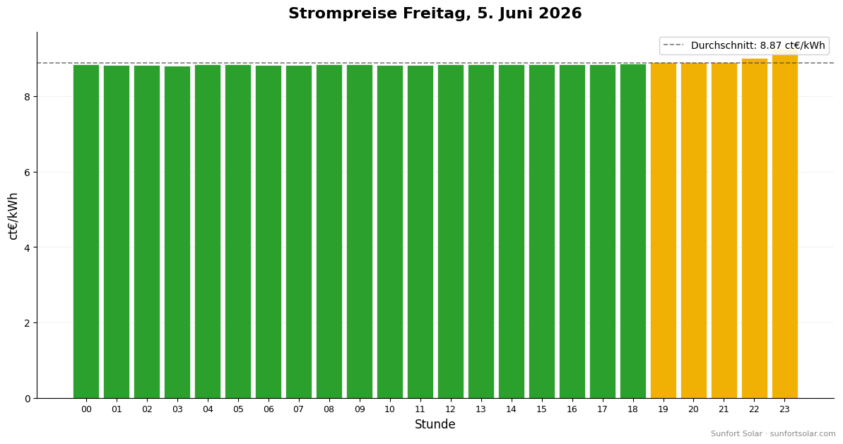 Strompreis am 5. Juni 2026: beste Stunden zum Verbrauchen
