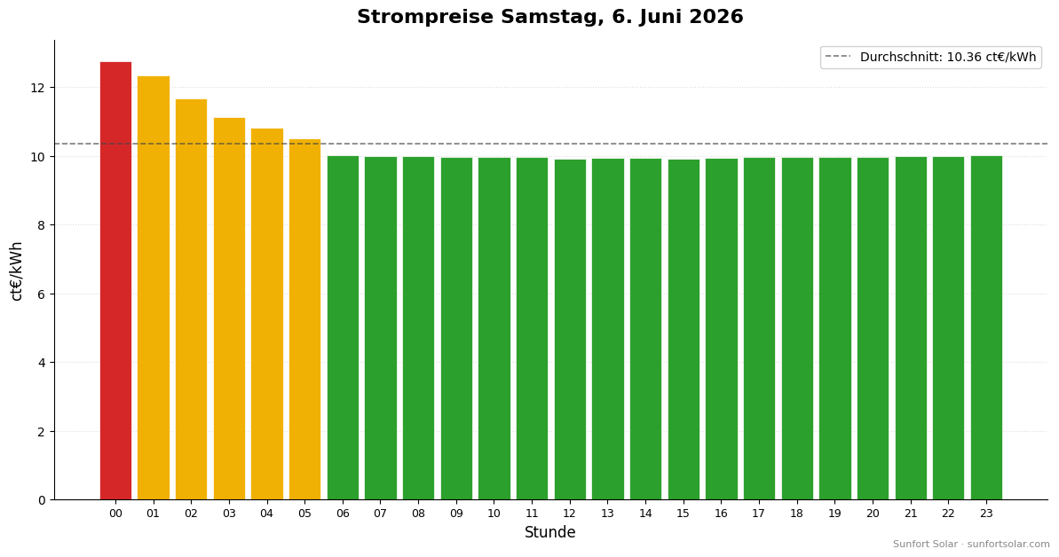 Strompreis am 6. Juni 2026: beste Stunden zum Verbrauchen