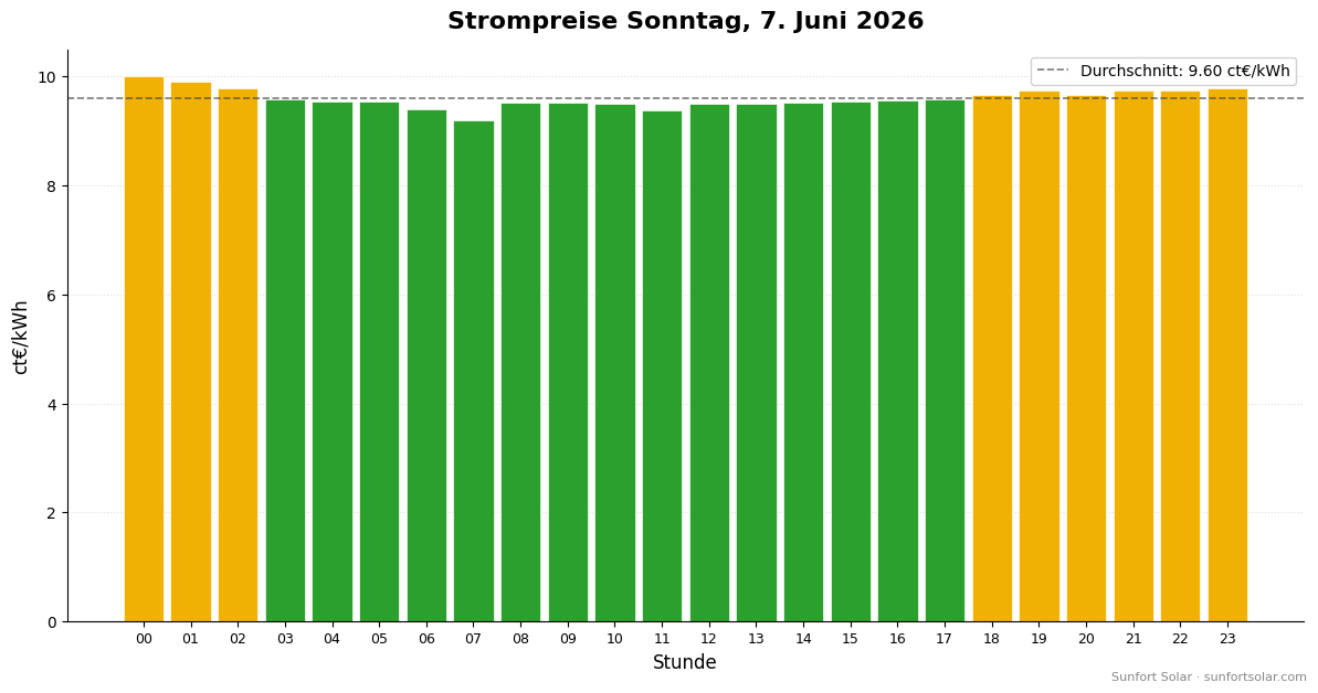 Strompreis am 7. Juni 2026: beste Stunden zum Verbrauchen