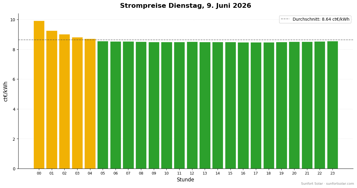 Strompreis am 9. Juni 2026: beste Stunden zum Verbrauchen