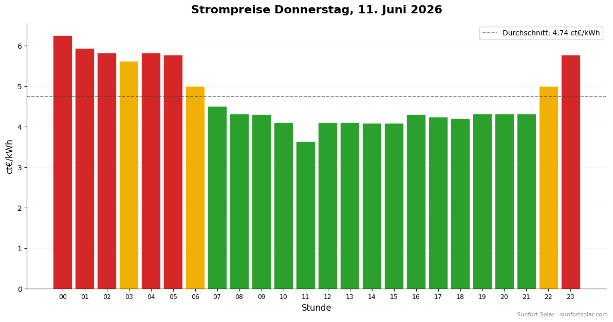 Strompreis am 11. Juni 2026: beste Stunden zum Verbrauchen