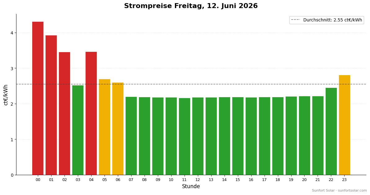Strompreis am 12. Juni 2026: beste Stunden zum Verbrauchen
