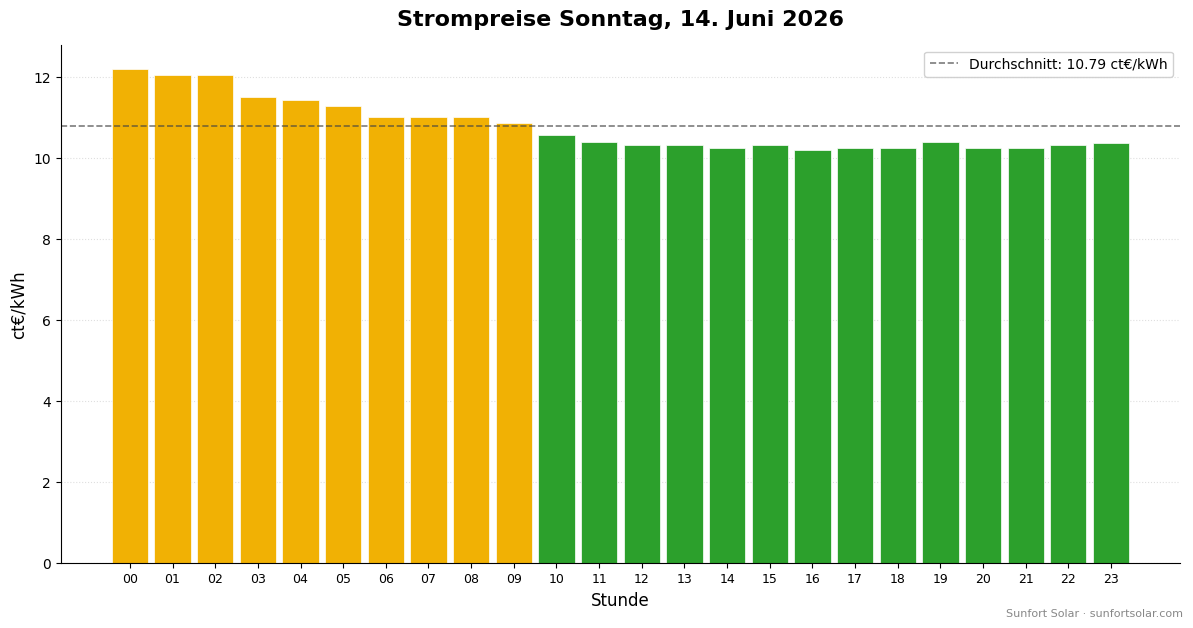 Strompreis am 14. Juni 2026: beste Stunden zum Verbrauchen