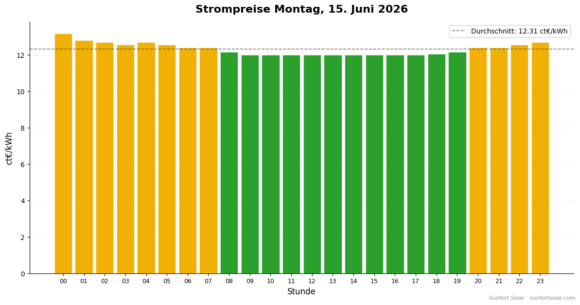 Strompreis am 15. Juni 2026: beste Stunden zum Verbrauchen