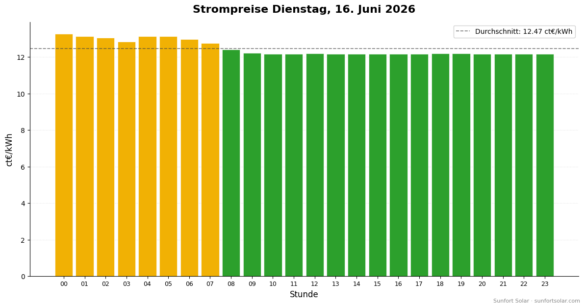 Strompreis am 16. Juni 2026: beste Stunden zum Verbrauchen
