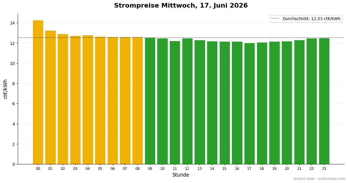 Strompreis am 17. Juni 2026: beste Stunden zum Verbrauchen