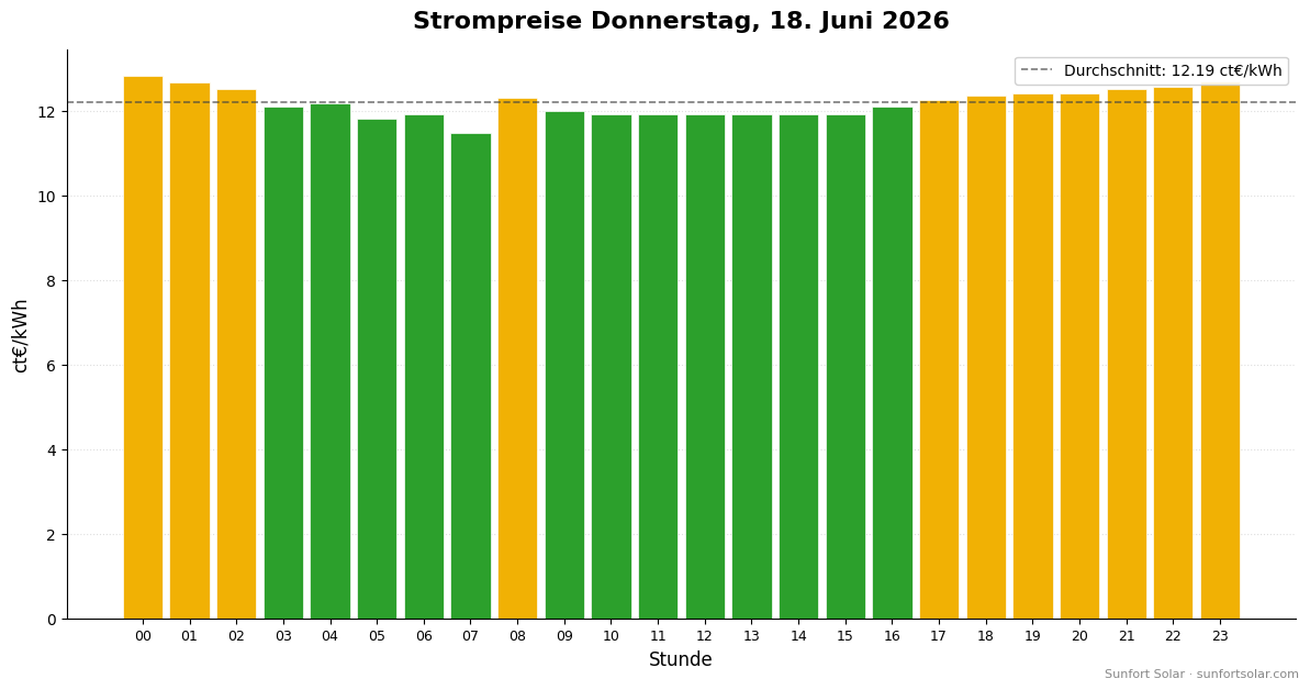 Strompreis am 18. Juni 2026: beste Stunden zum Verbrauchen