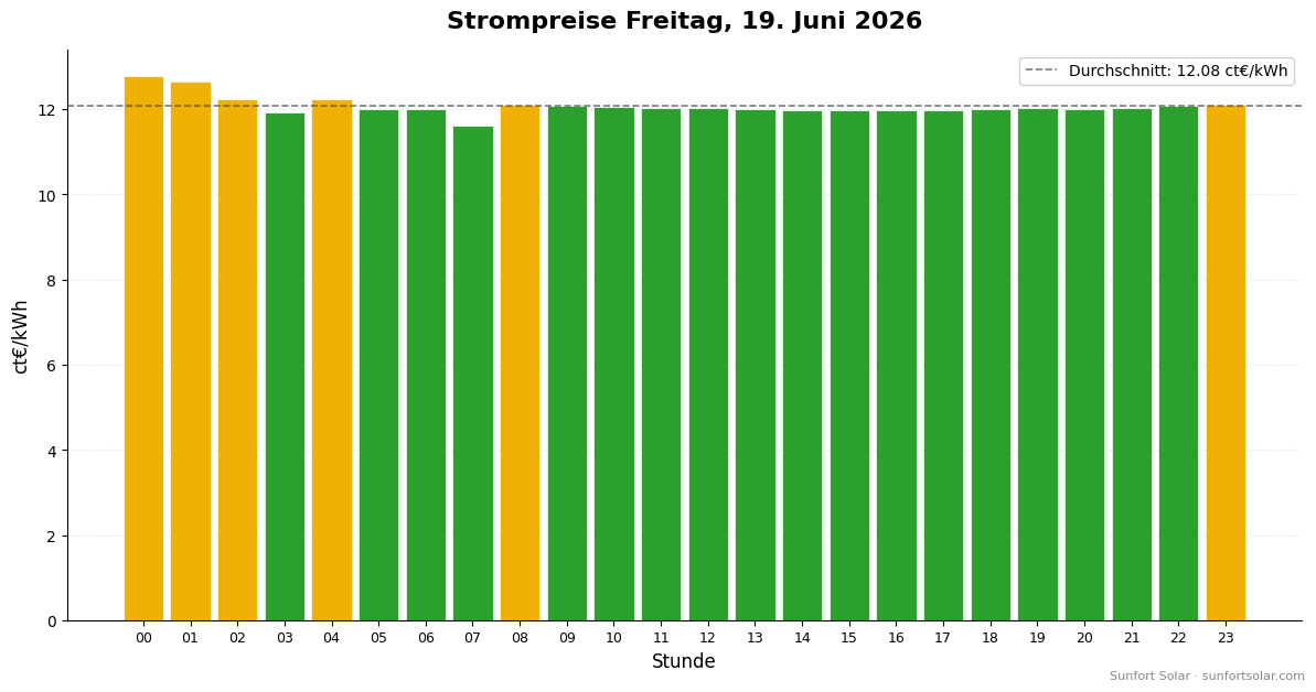 Strompreis am 19. Juni 2026: beste Stunden zum Verbrauchen