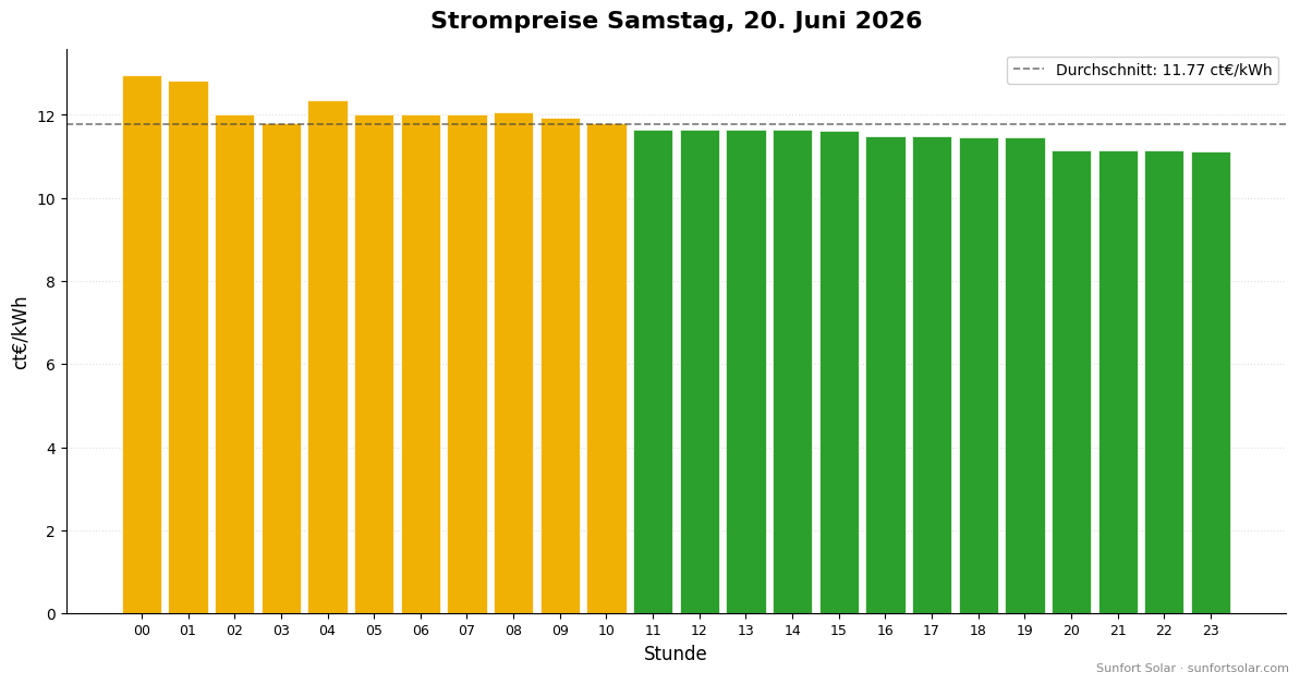 Strompreis am 20. Juni 2026: beste Stunden zum Verbrauchen