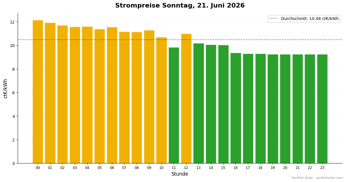 Strompreis am 21. Juni 2026: beste Stunden zum Verbrauchen