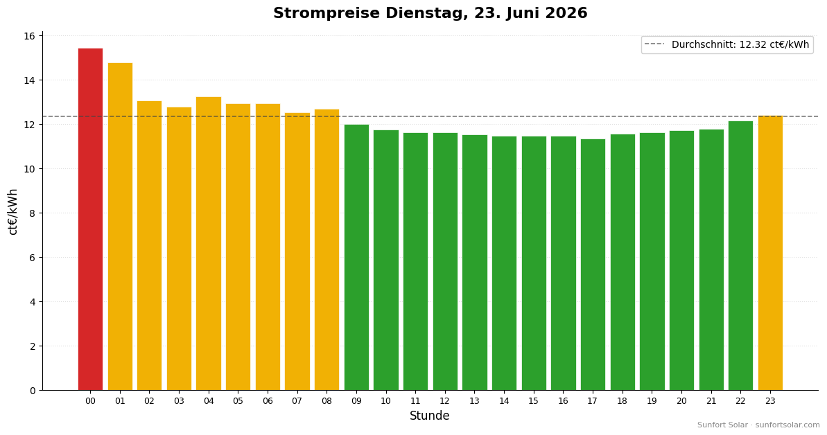 Strompreis am 23. Juni 2026: beste Stunden zum Verbrauchen