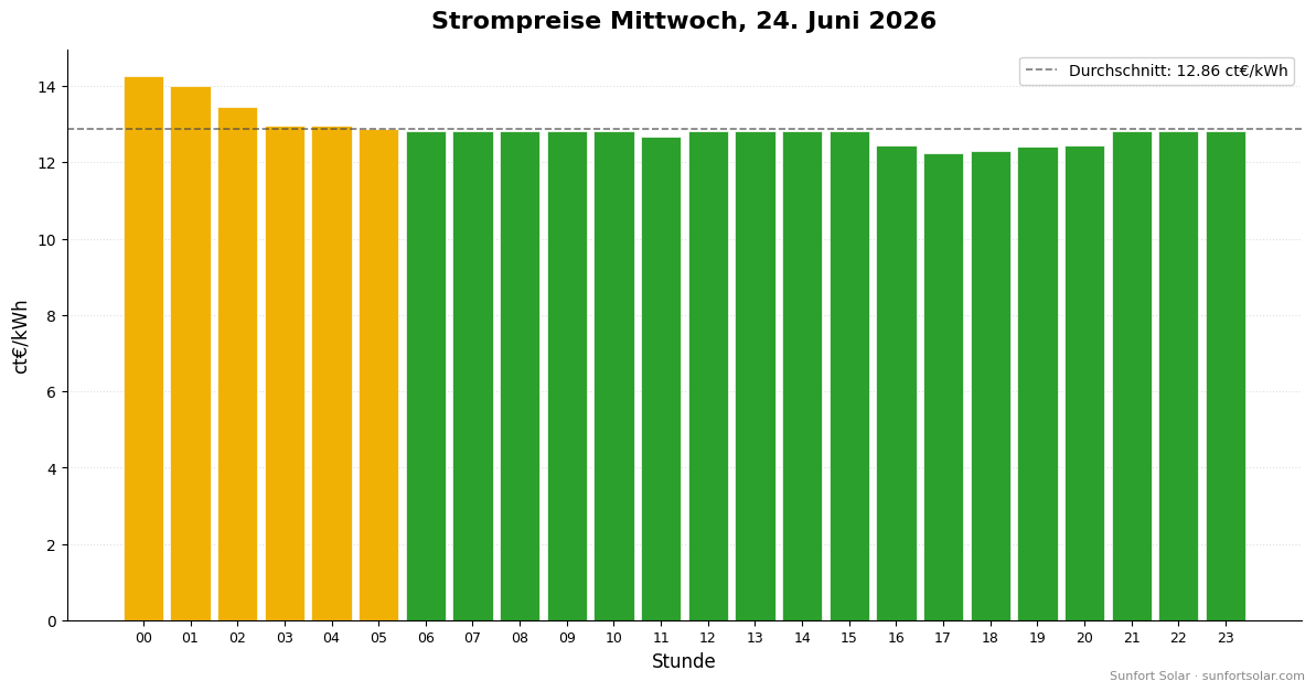 Strompreis am 24. Juni 2026: beste Stunden zum Verbrauchen
