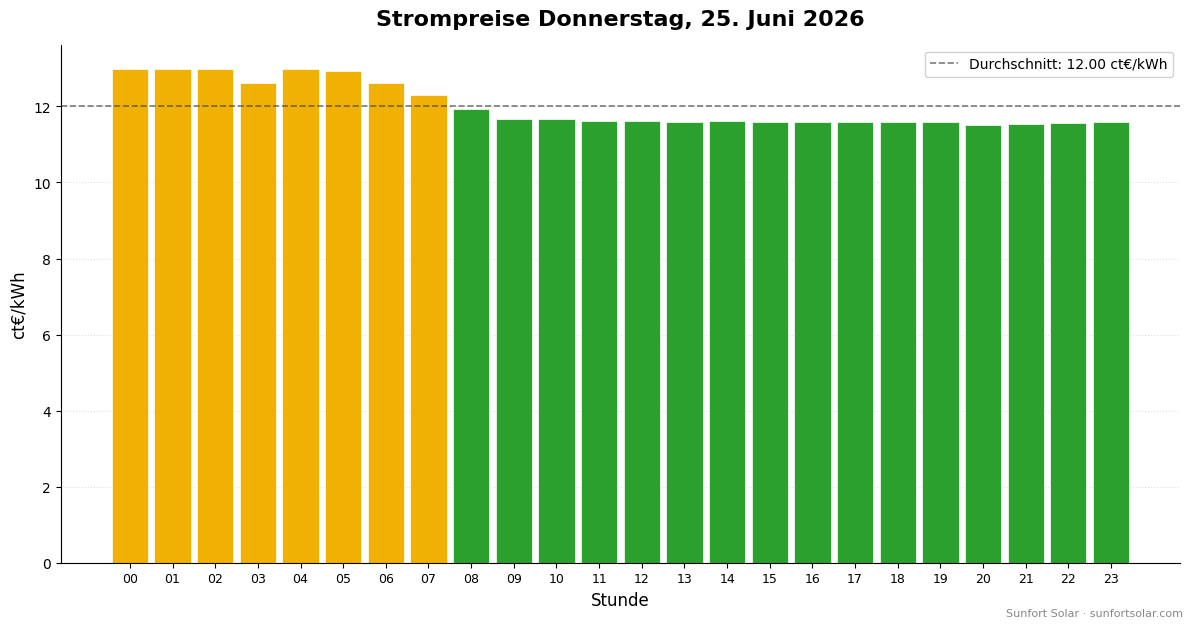 Strompreis am 25. Juni 2026: beste Stunden zum Verbrauchen