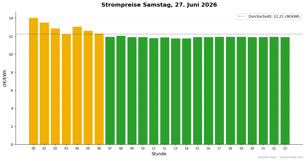 Strompreis am 27. Juni 2026: beste Stunden zum Verbrauchen