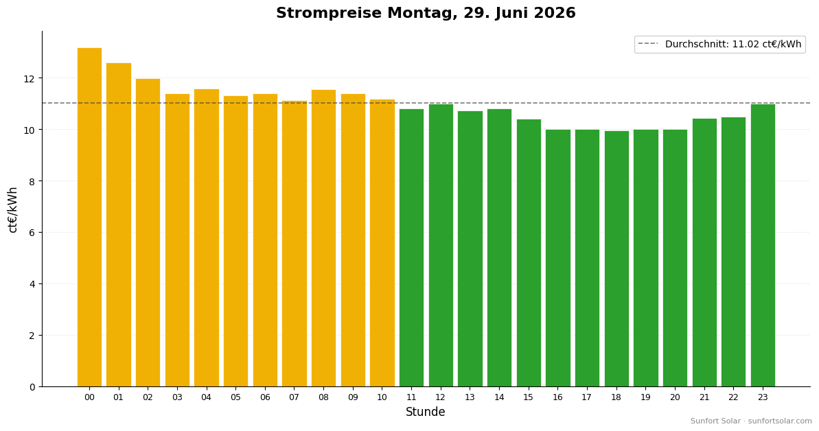 Strompreis am 29. Juni 2026: beste Stunden zum Verbrauchen