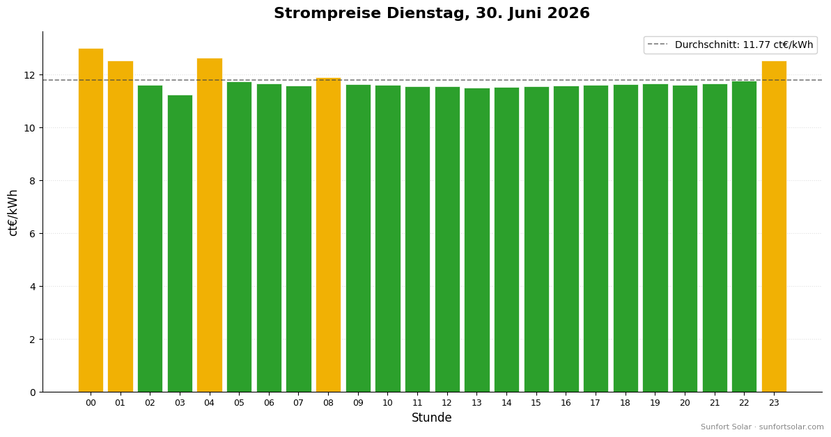 Strompreis am 30. Juni 2026: beste Stunden zum Verbrauchen