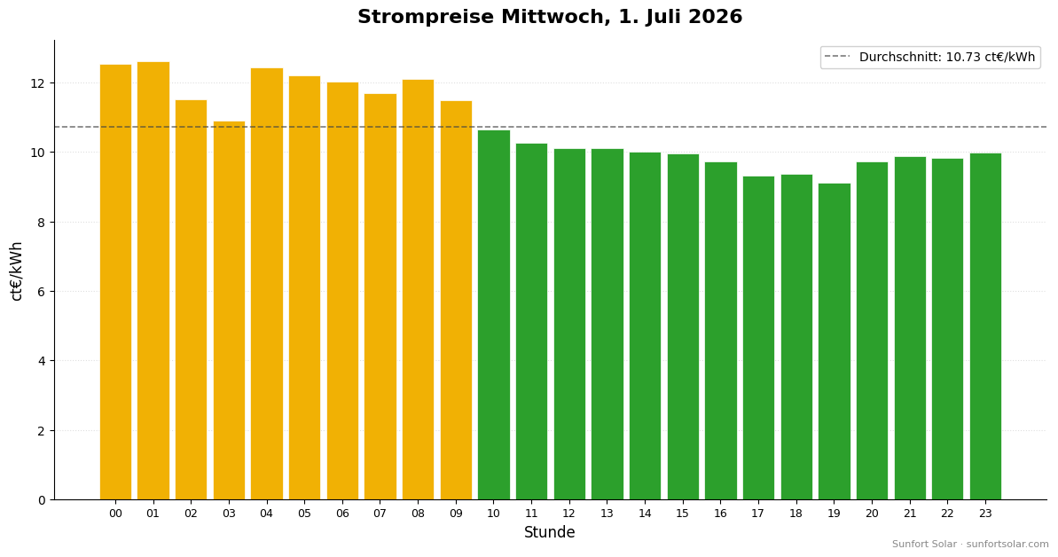 Strompreis am 1. Juli 2026: beste Stunden zum Verbrauchen