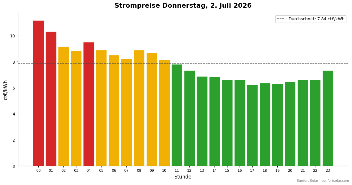 Strompreis am 2. Juli 2026: beste Stunden zum Verbrauchen